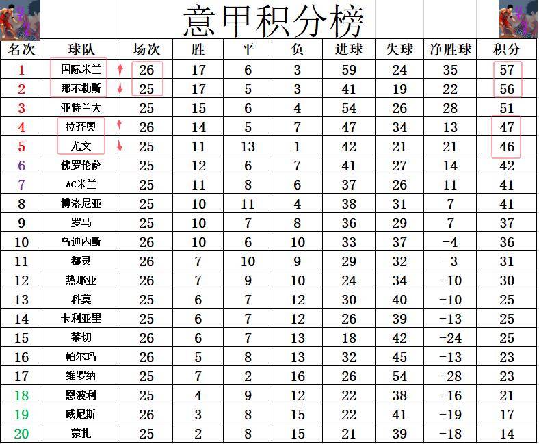 国米客场战胜那不勒斯，稳坐积分榜首位